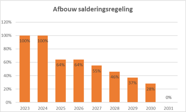 Afbouw Salderingsregeling - INKOPER MKB